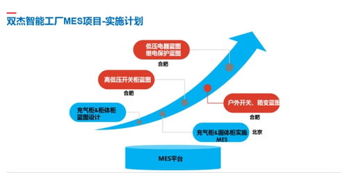 双杰集团智慧工厂MES系统怀柔基地试运行 创新驱动下的产品运营新战略