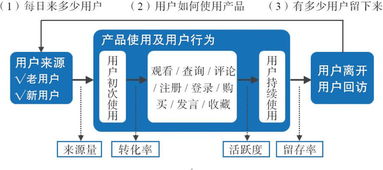用户力驱动 以需求为核心的产品、运营与商业模式构建